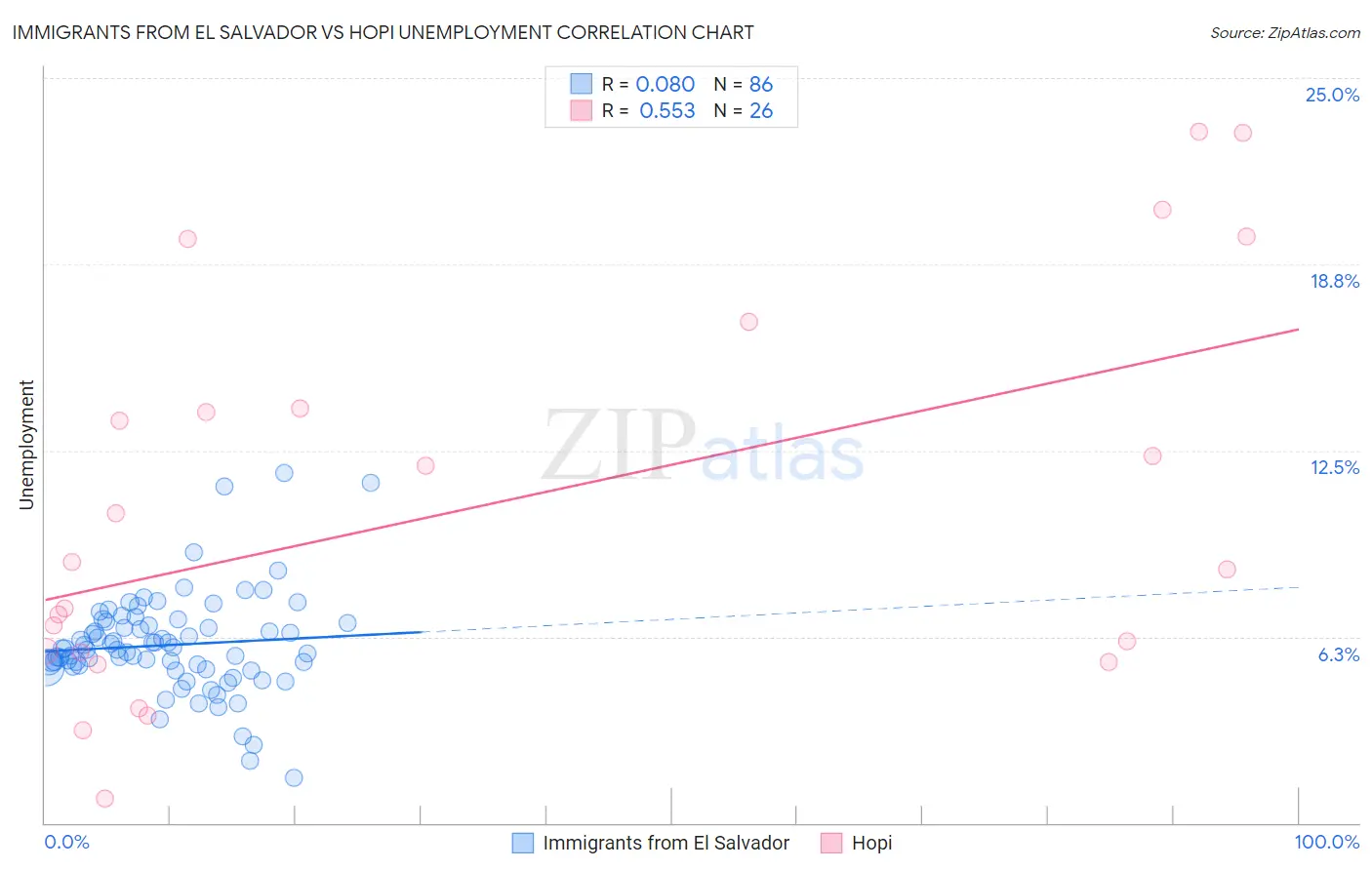 Immigrants from El Salvador vs Hopi Unemployment