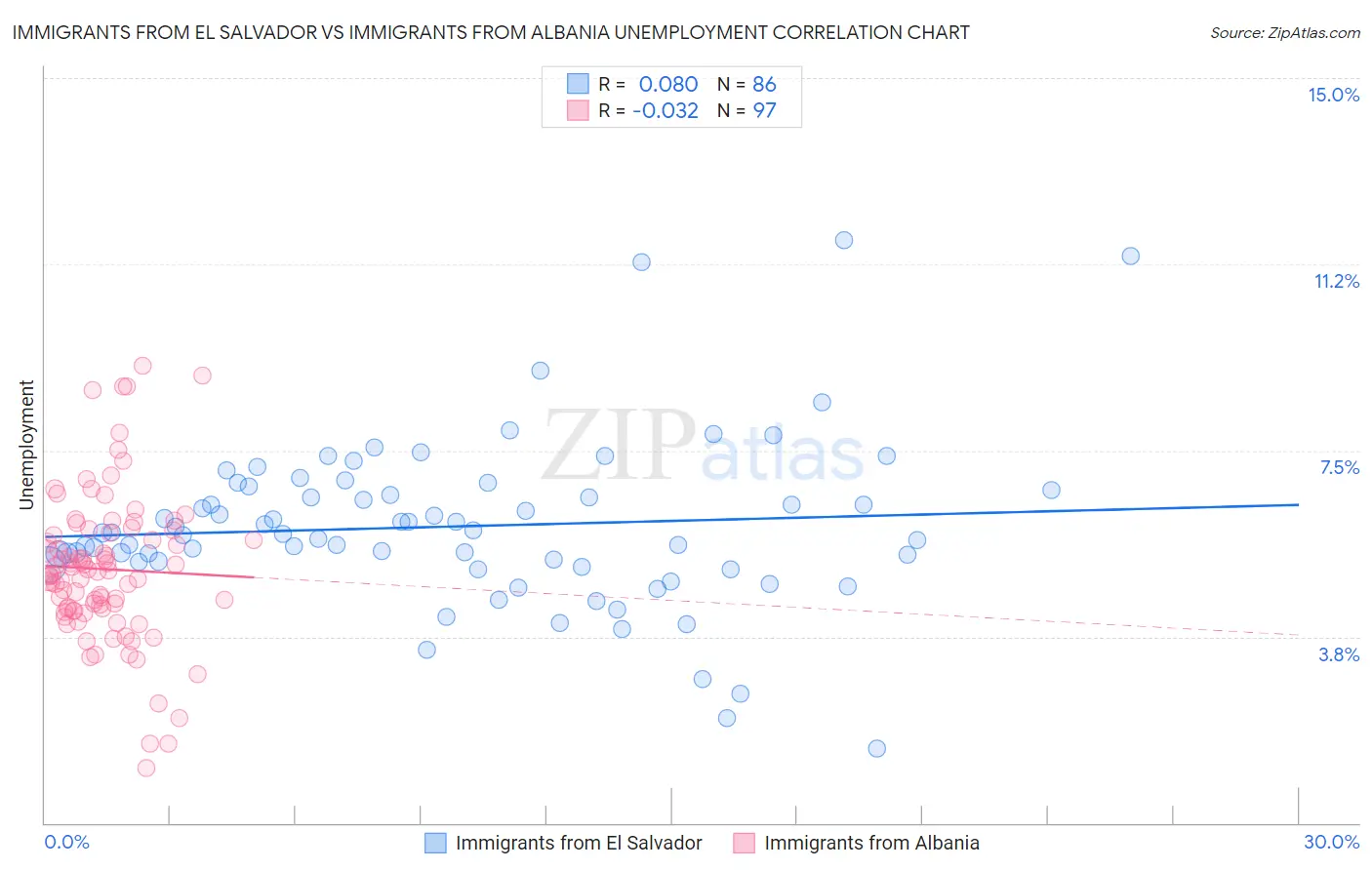 Immigrants from El Salvador vs Immigrants from Albania Unemployment