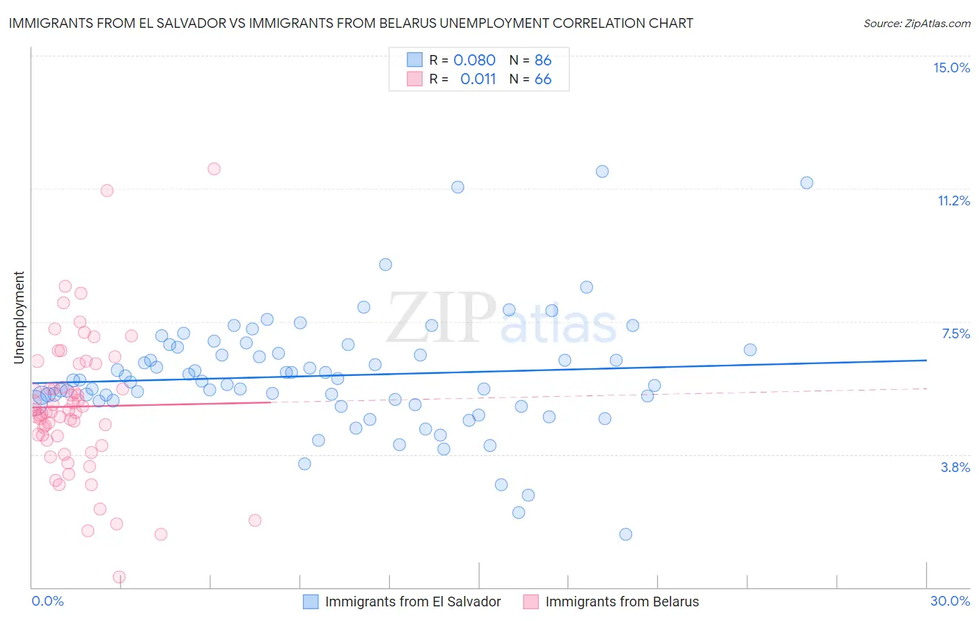 Immigrants from El Salvador vs Immigrants from Belarus Unemployment