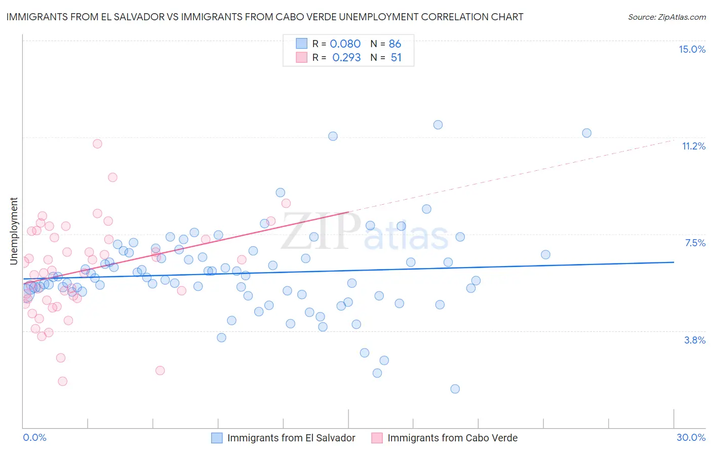 Immigrants from El Salvador vs Immigrants from Cabo Verde Unemployment