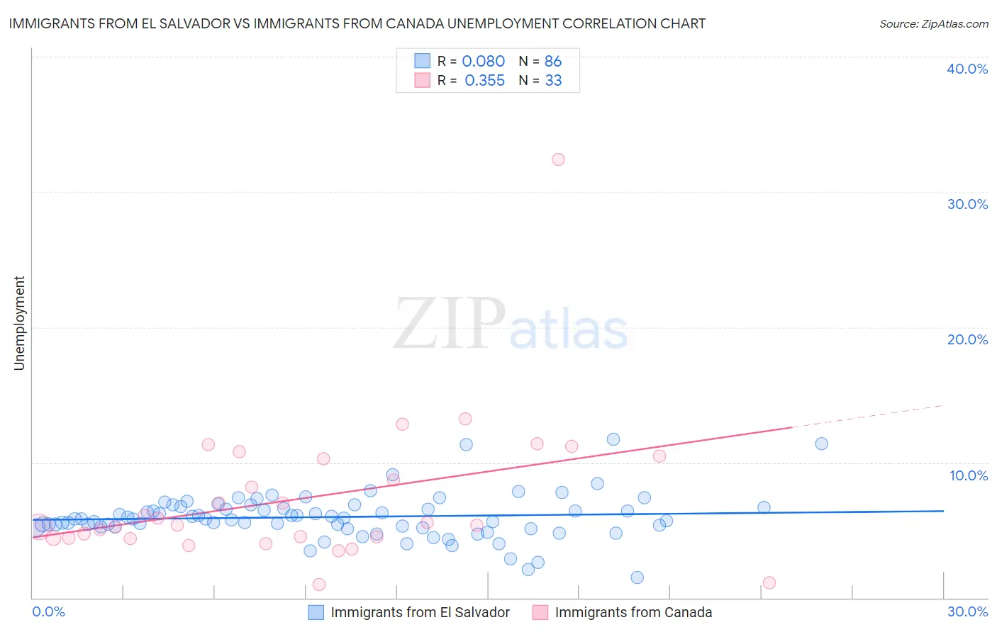 Immigrants from El Salvador vs Immigrants from Canada Unemployment