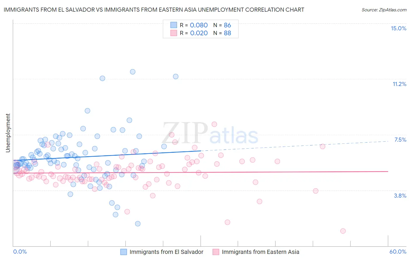 Immigrants from El Salvador vs Immigrants from Eastern Asia Unemployment