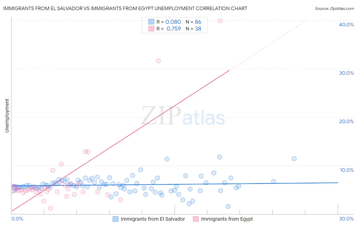 Immigrants from El Salvador vs Immigrants from Egypt Unemployment