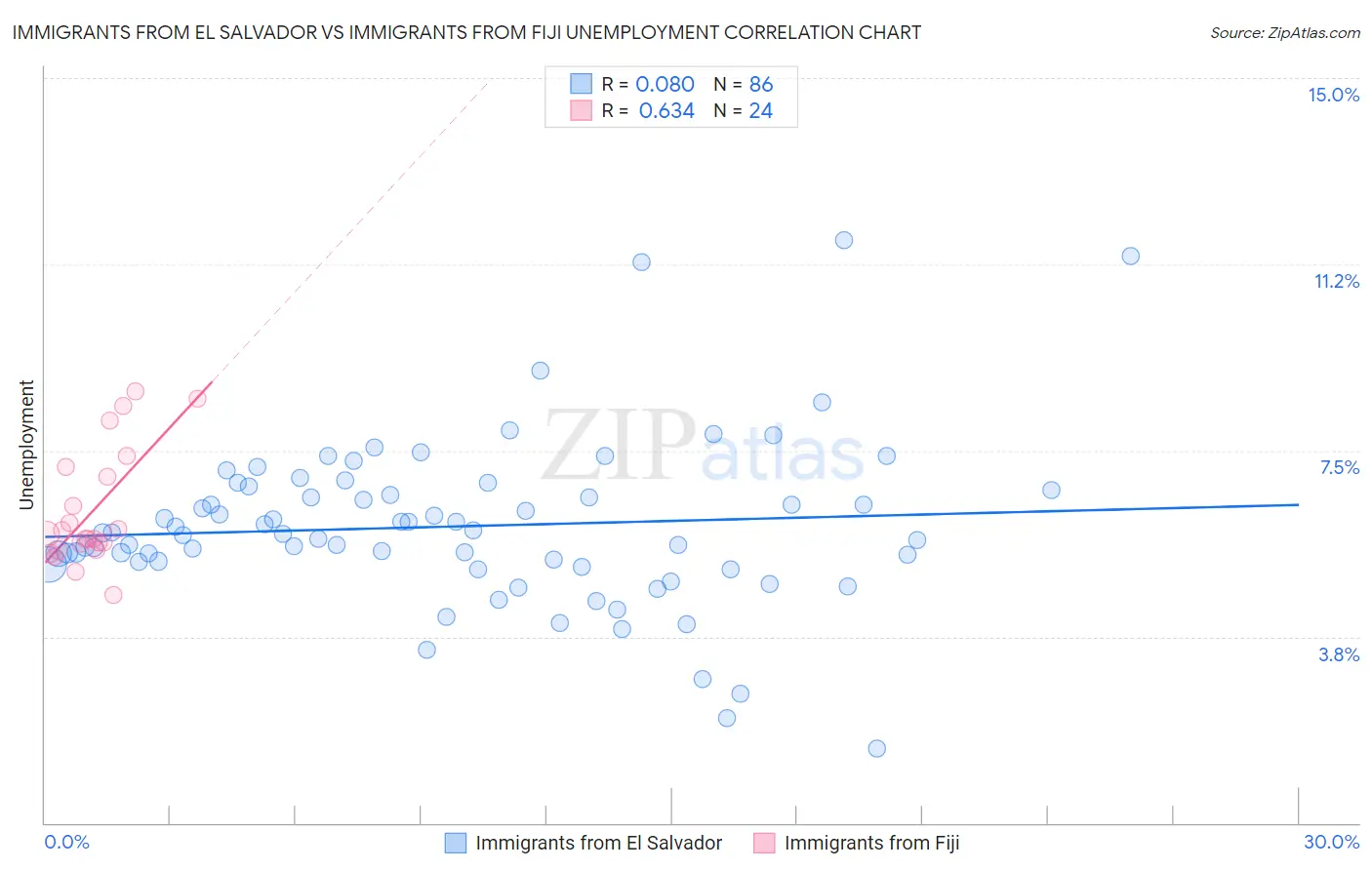 Immigrants from El Salvador vs Immigrants from Fiji Unemployment