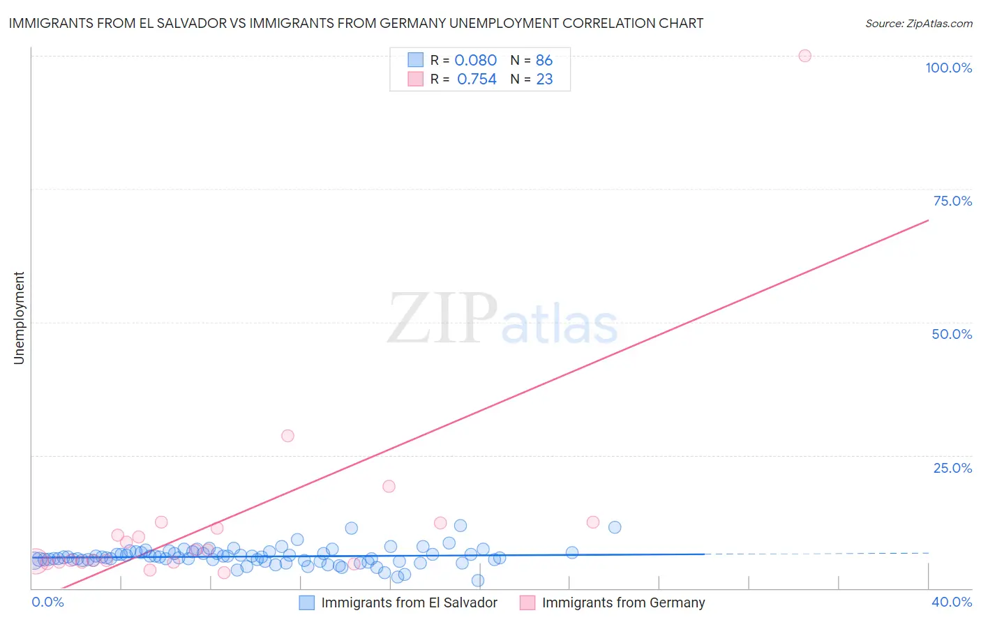 Immigrants from El Salvador vs Immigrants from Germany Unemployment