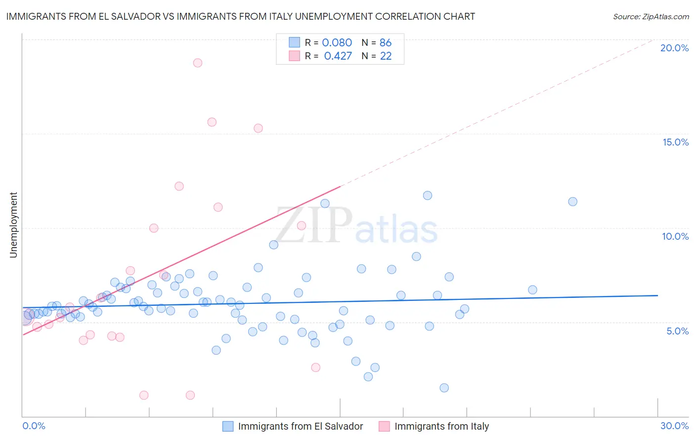 Immigrants from El Salvador vs Immigrants from Italy Unemployment