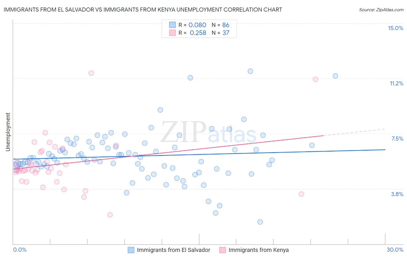 Immigrants from El Salvador vs Immigrants from Kenya Unemployment