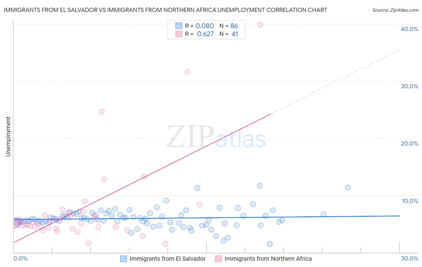 Immigrants from El Salvador vs Immigrants from Northern Africa Unemployment