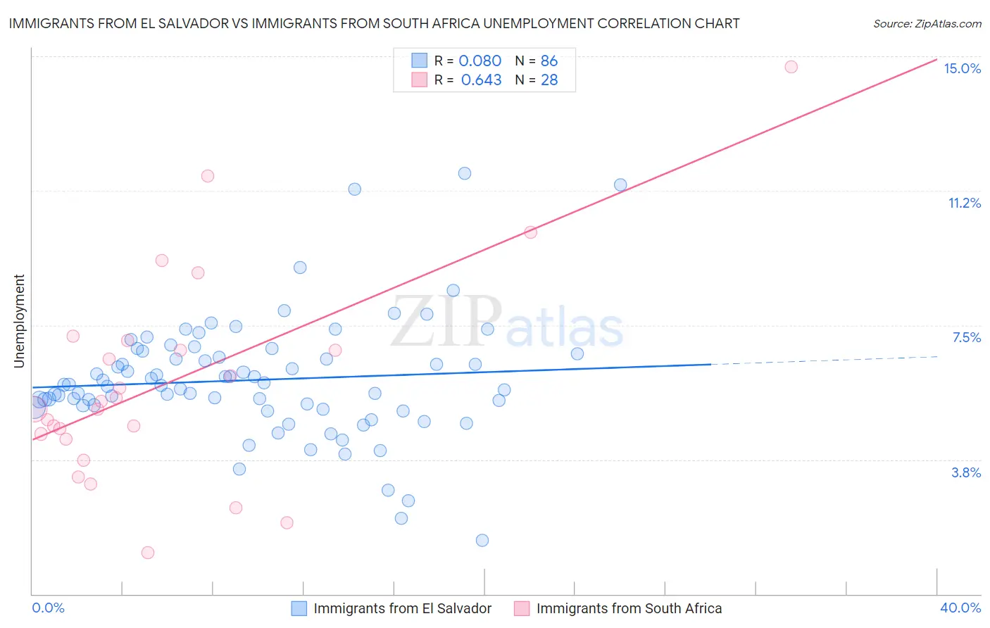 Immigrants from El Salvador vs Immigrants from South Africa Unemployment