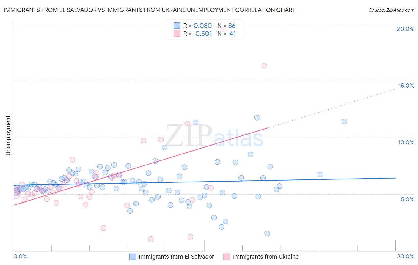 Immigrants from El Salvador vs Immigrants from Ukraine Unemployment