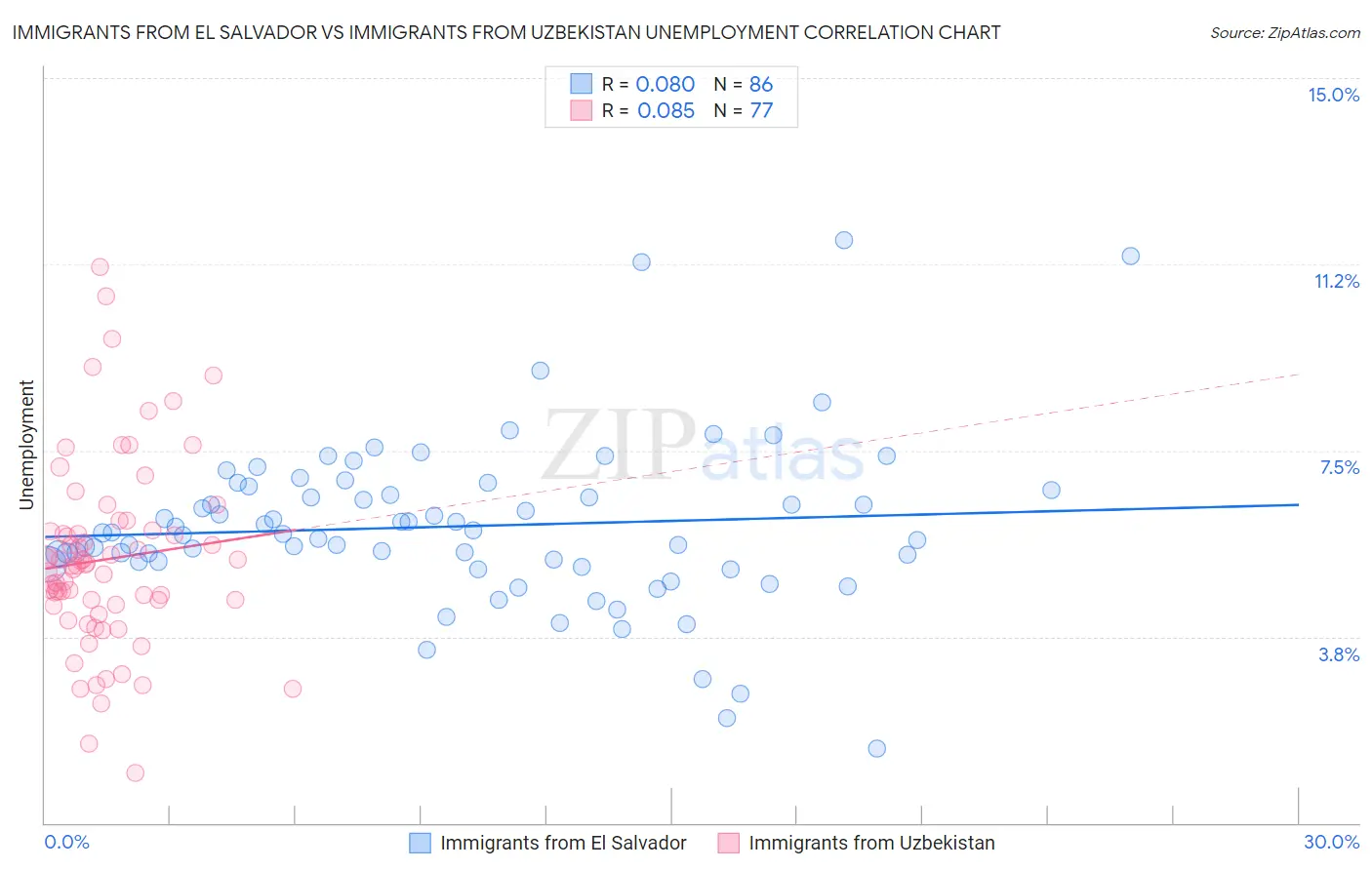 Immigrants from El Salvador vs Immigrants from Uzbekistan Unemployment