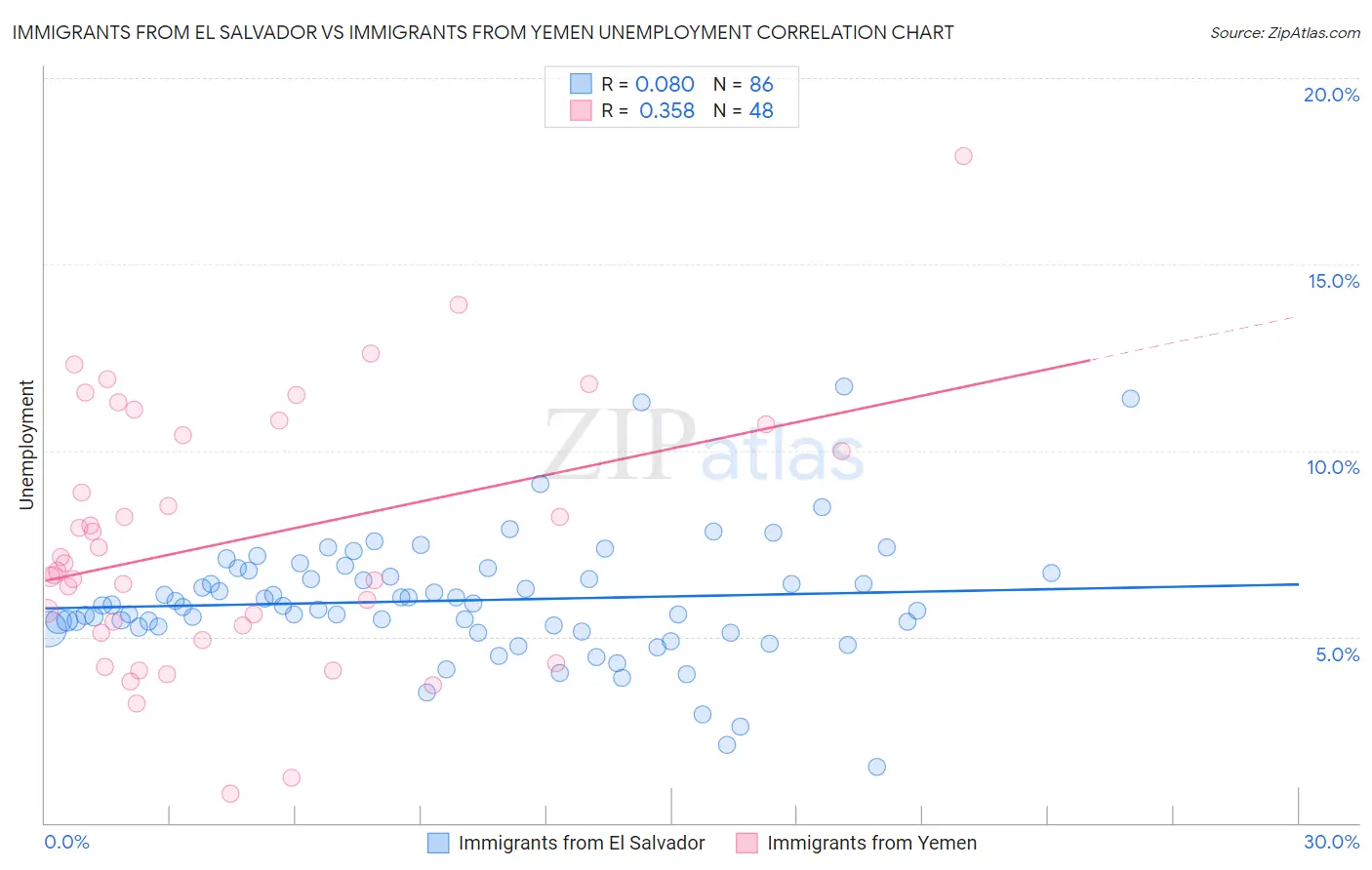 Immigrants from El Salvador vs Immigrants from Yemen Unemployment