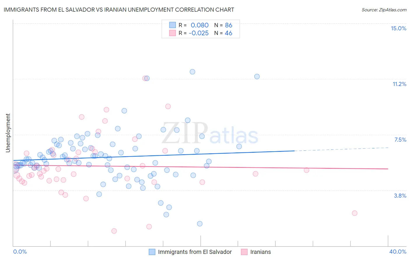 Immigrants from El Salvador vs Iranian Unemployment