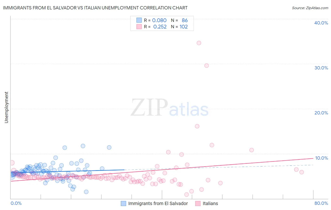 Immigrants from El Salvador vs Italian Unemployment