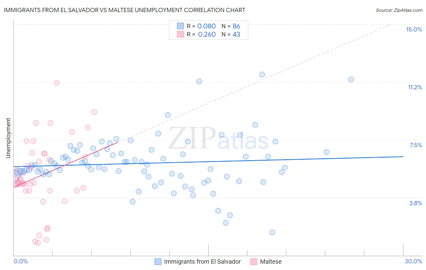 Immigrants from El Salvador vs Maltese Unemployment