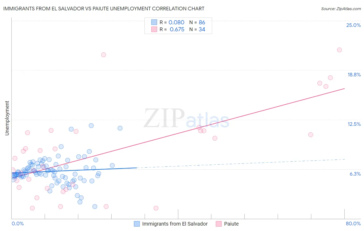 Immigrants from El Salvador vs Paiute Unemployment