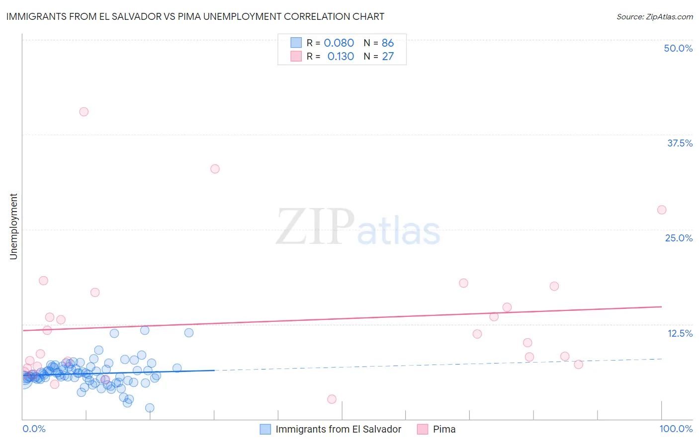 Immigrants from El Salvador vs Pima Unemployment