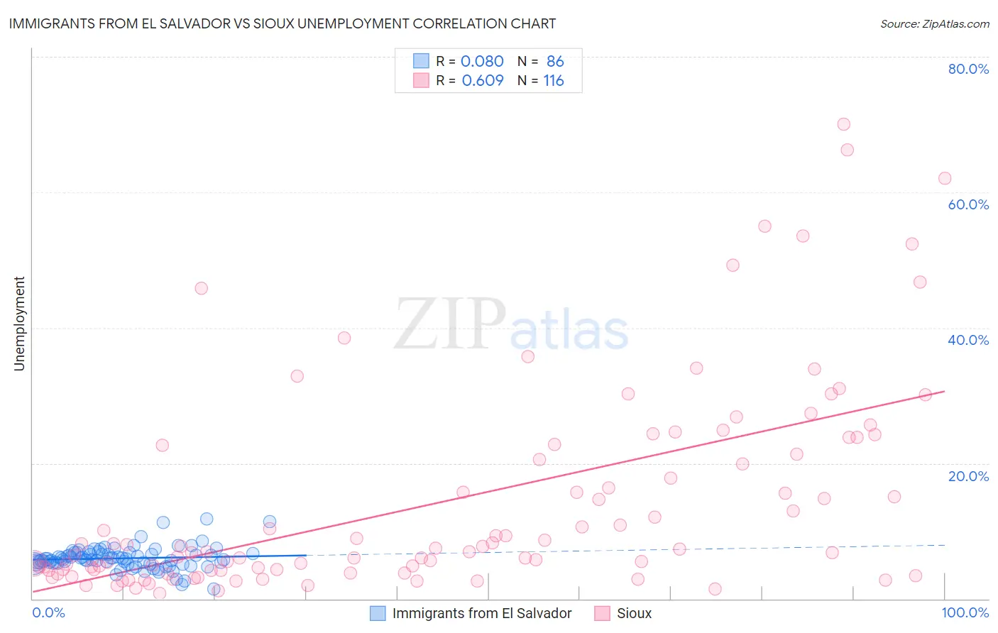 Immigrants from El Salvador vs Sioux Unemployment