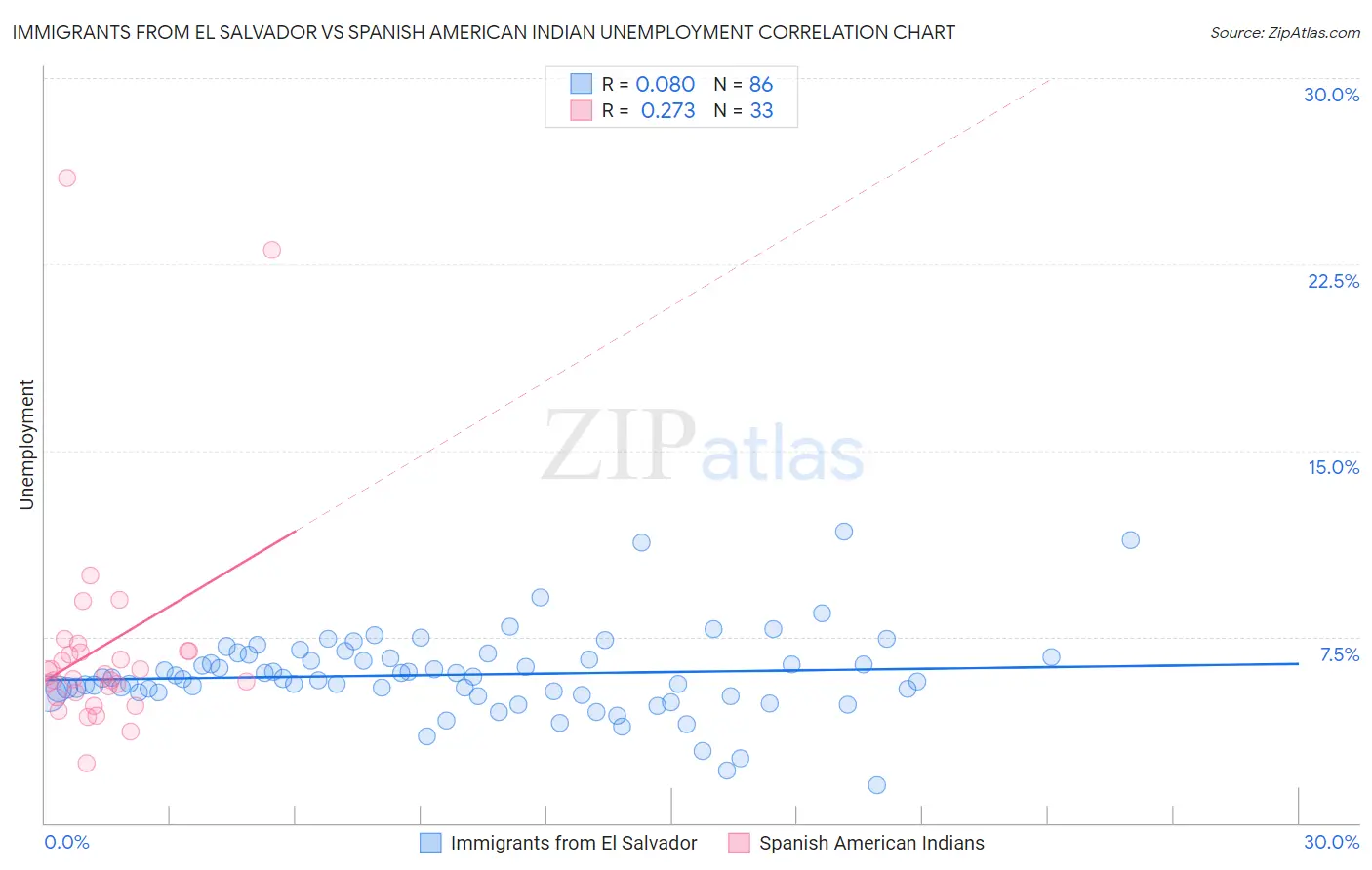 Immigrants from El Salvador vs Spanish American Indian Unemployment