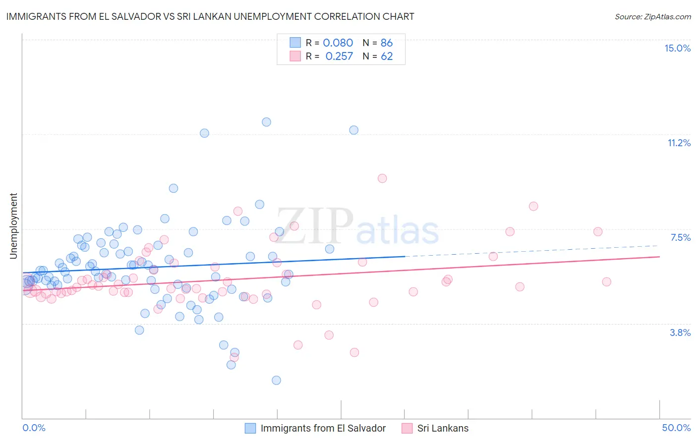 Immigrants from El Salvador vs Sri Lankan Unemployment