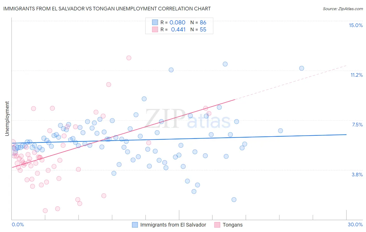 Immigrants from El Salvador vs Tongan Unemployment