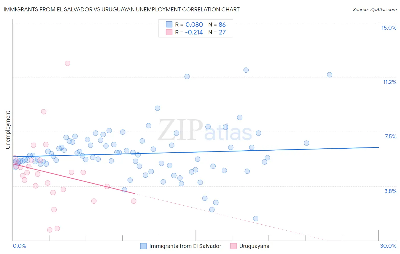 Immigrants from El Salvador vs Uruguayan Unemployment