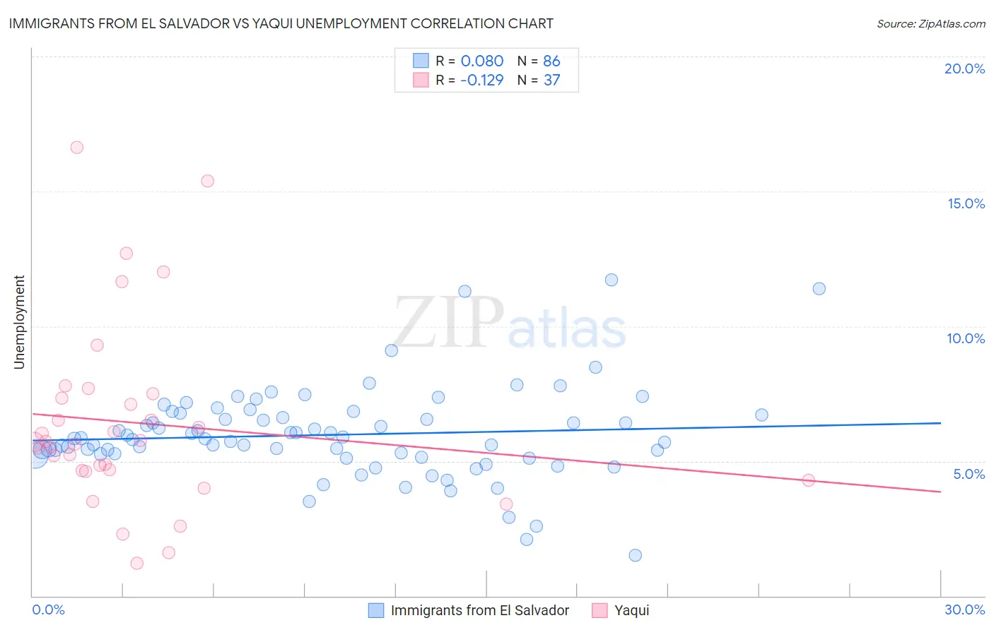 Immigrants from El Salvador vs Yaqui Unemployment