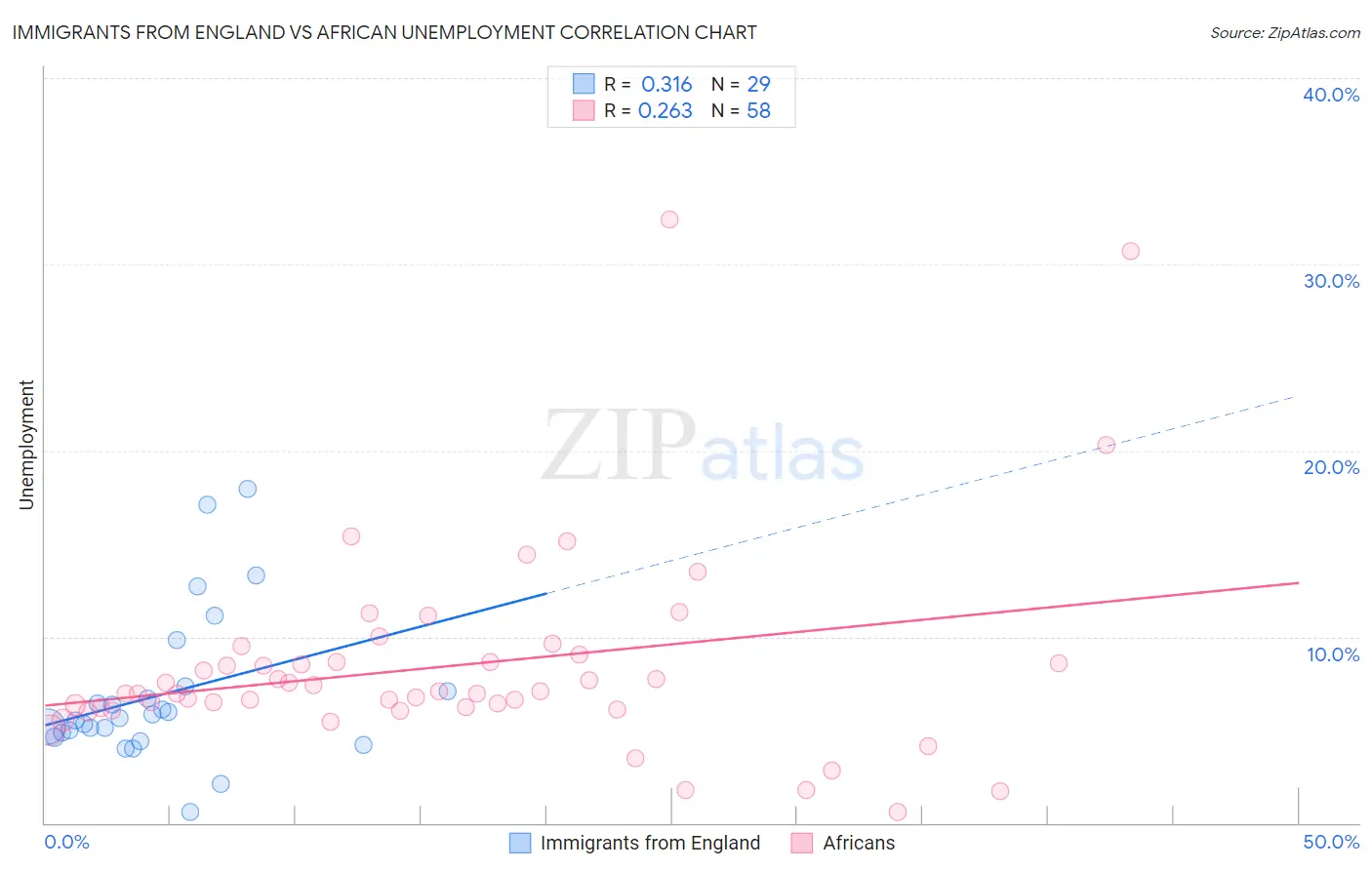 Immigrants from England vs African Unemployment