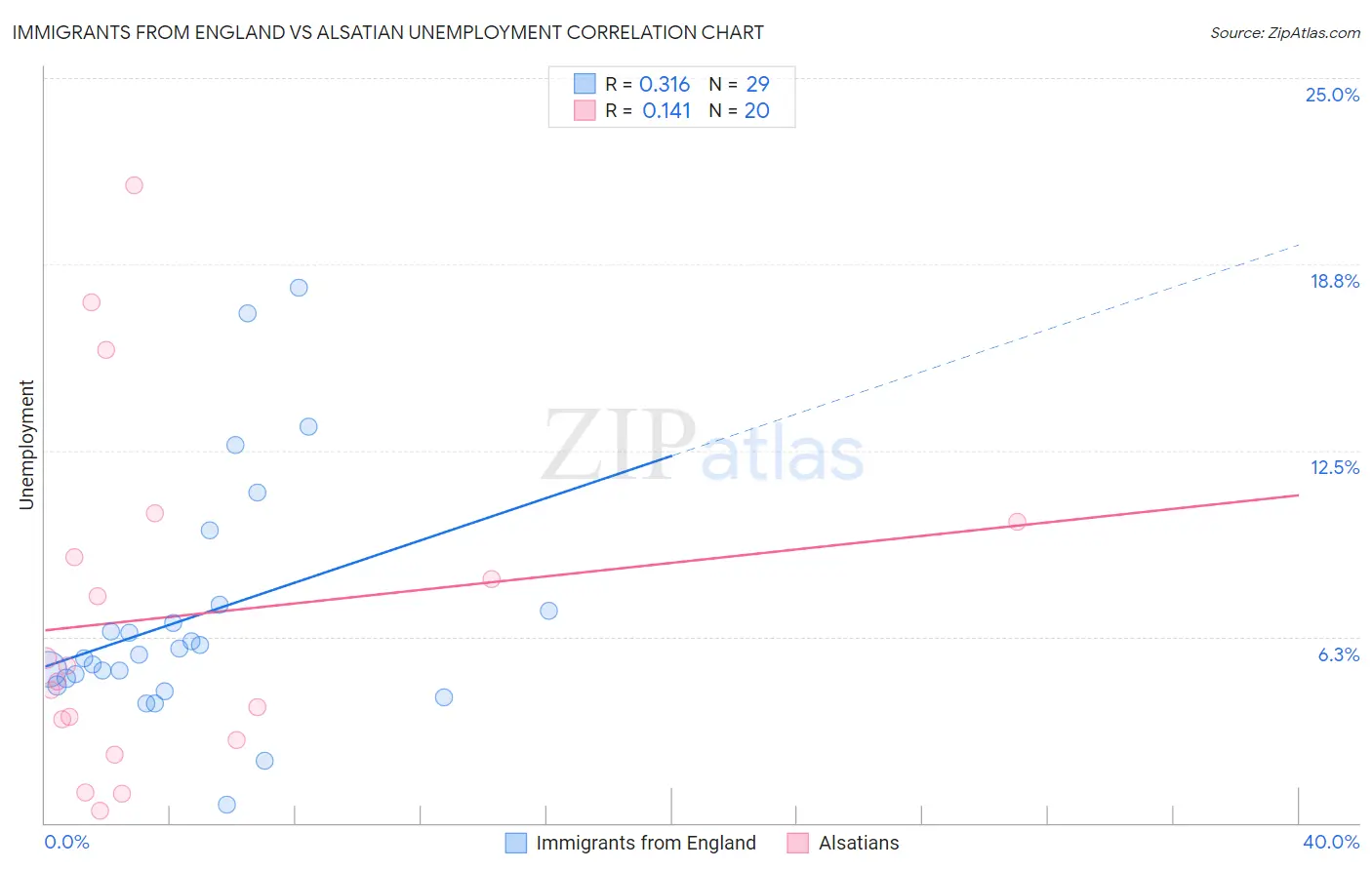 Immigrants from England vs Alsatian Unemployment