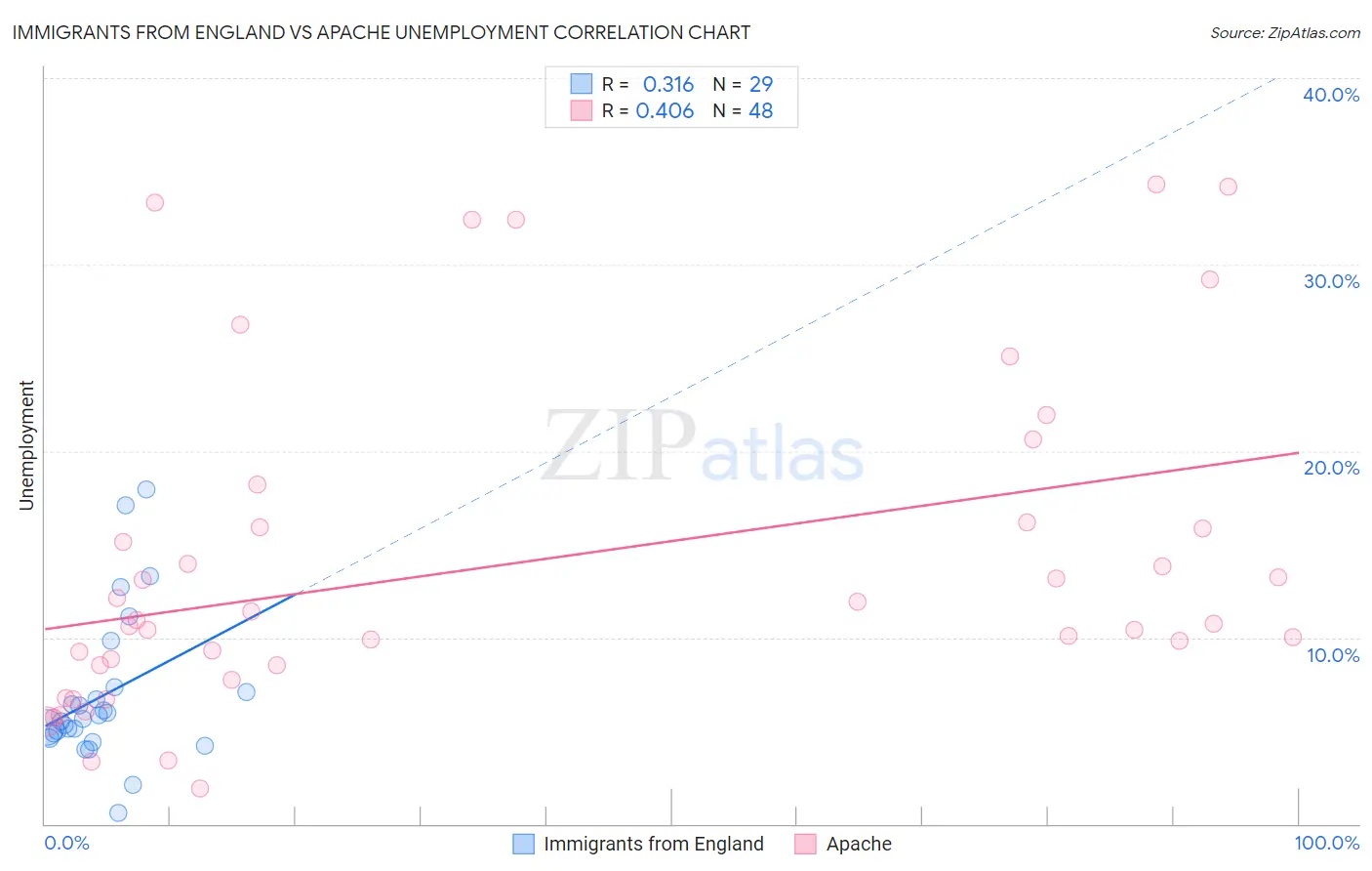 Immigrants from England vs Apache Unemployment