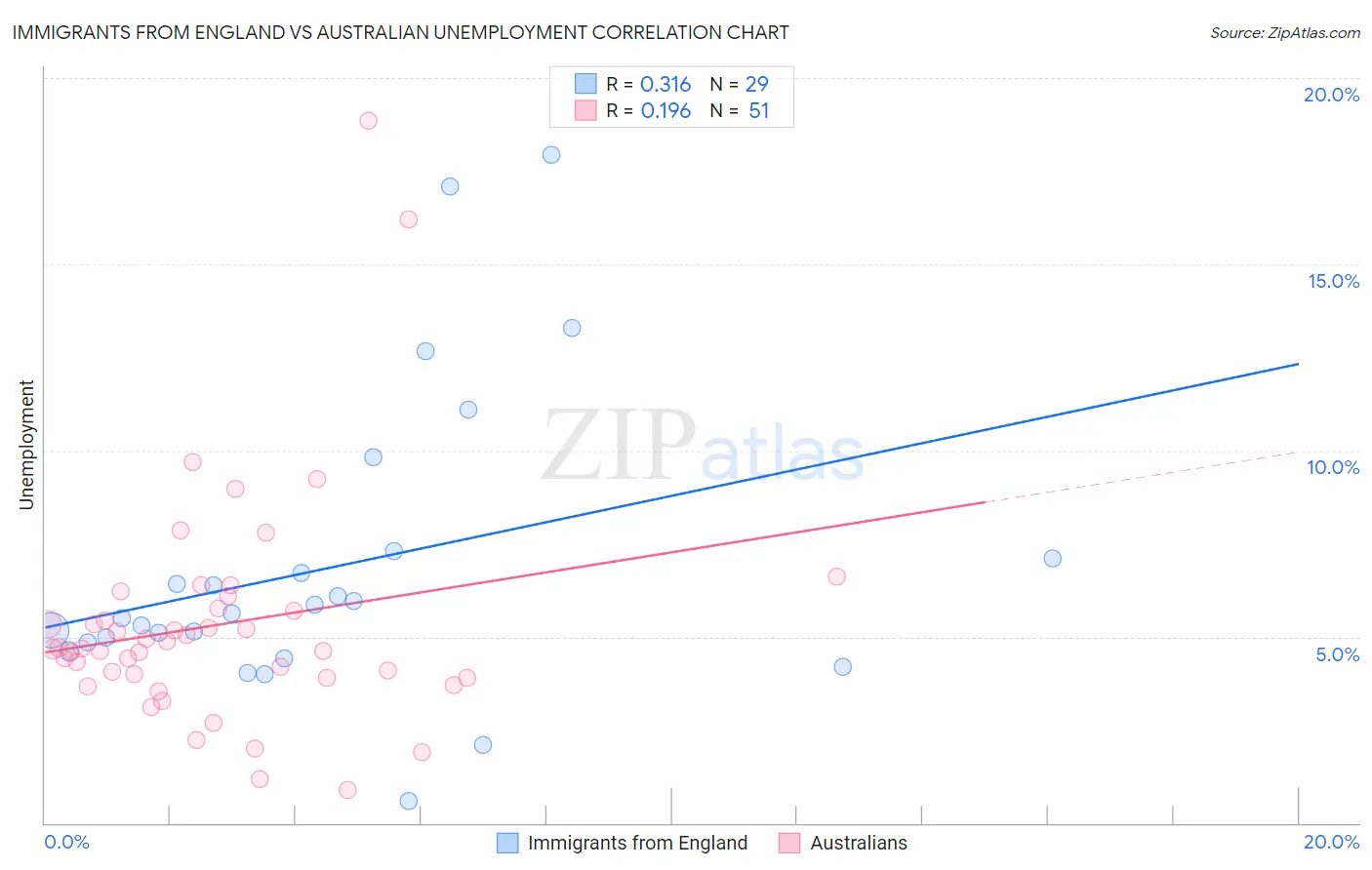 Immigrants from England vs Australian Unemployment