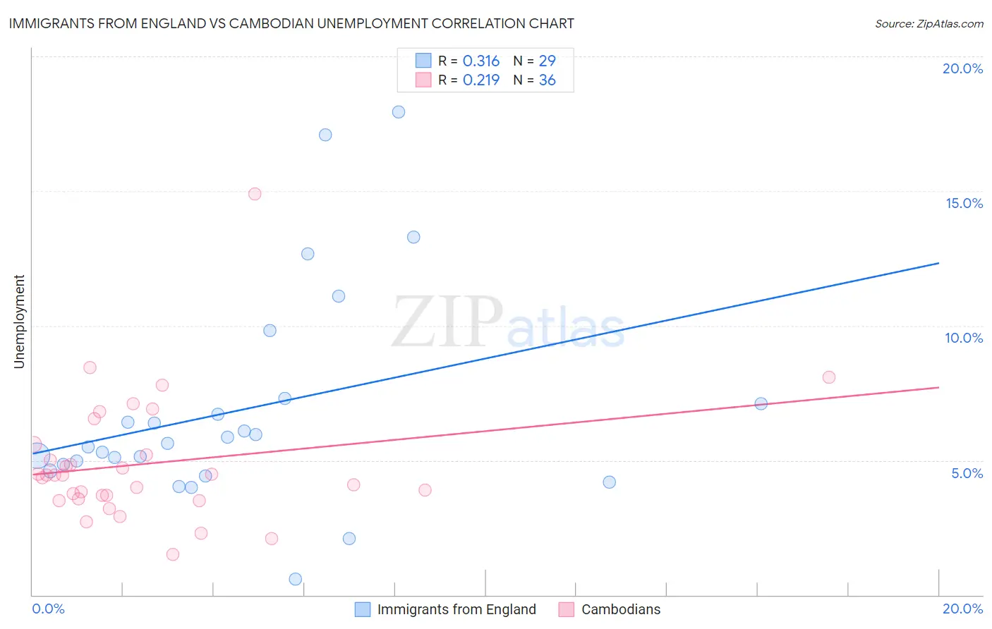 Immigrants from England vs Cambodian Unemployment