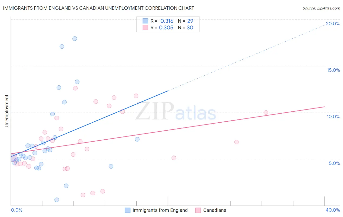 Immigrants from England vs Canadian Unemployment