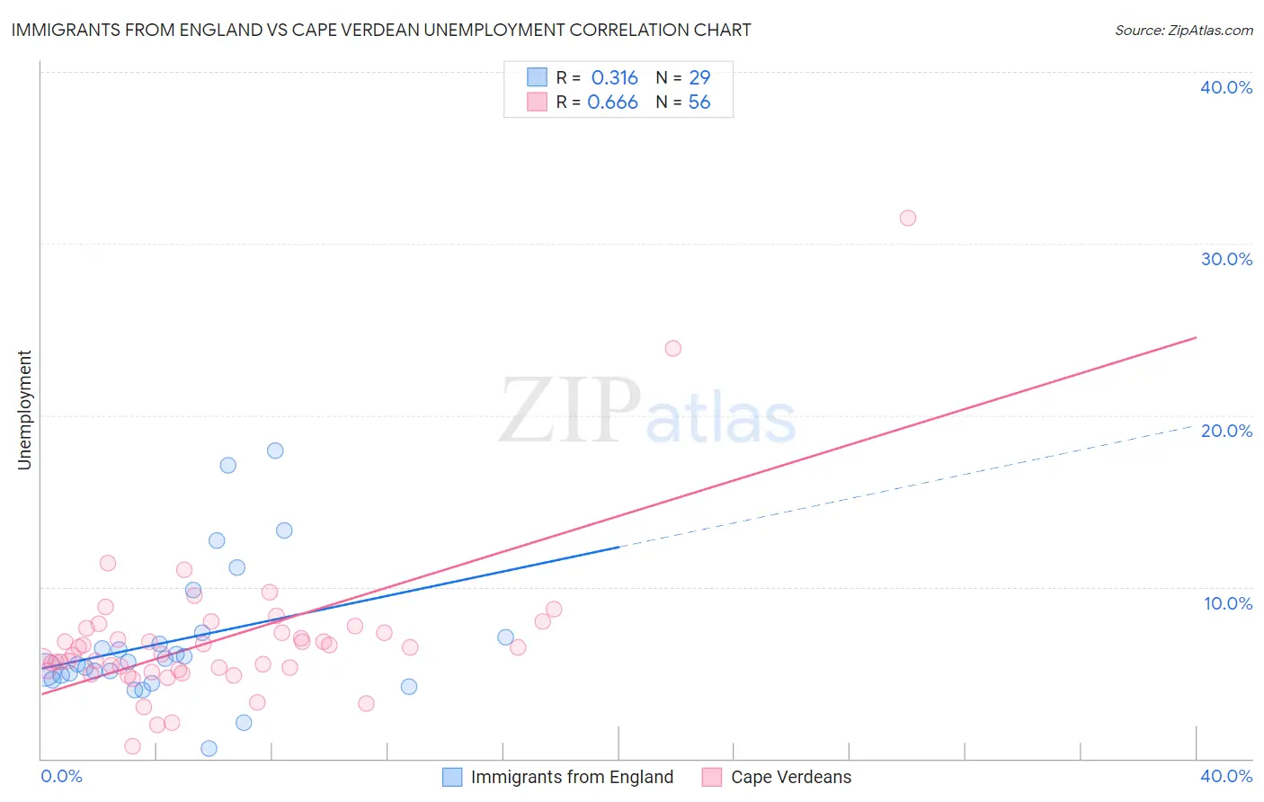 Immigrants from England vs Cape Verdean Unemployment