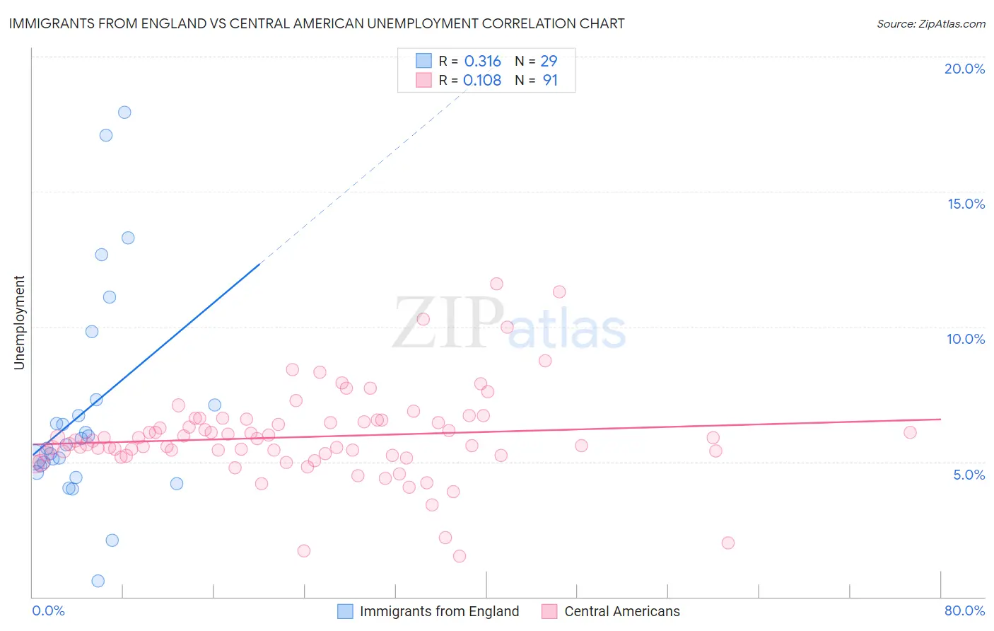 Immigrants from England vs Central American Unemployment