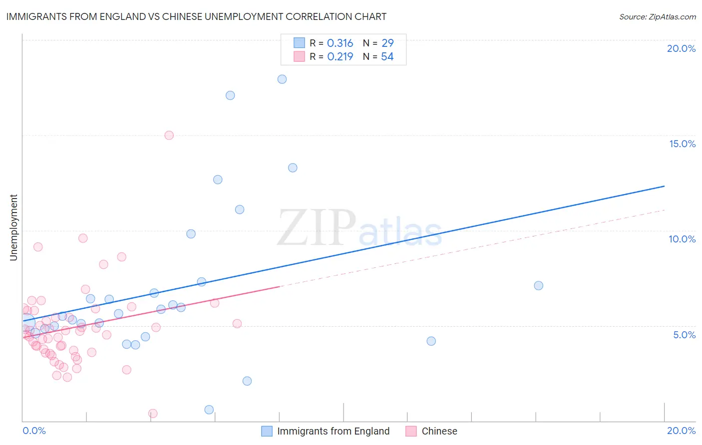 Immigrants from England vs Chinese Unemployment