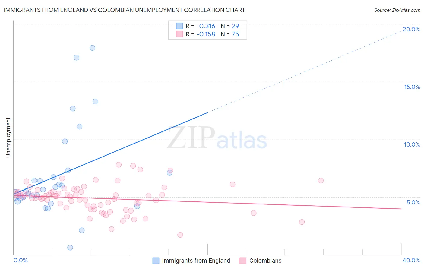 Immigrants from England vs Colombian Unemployment