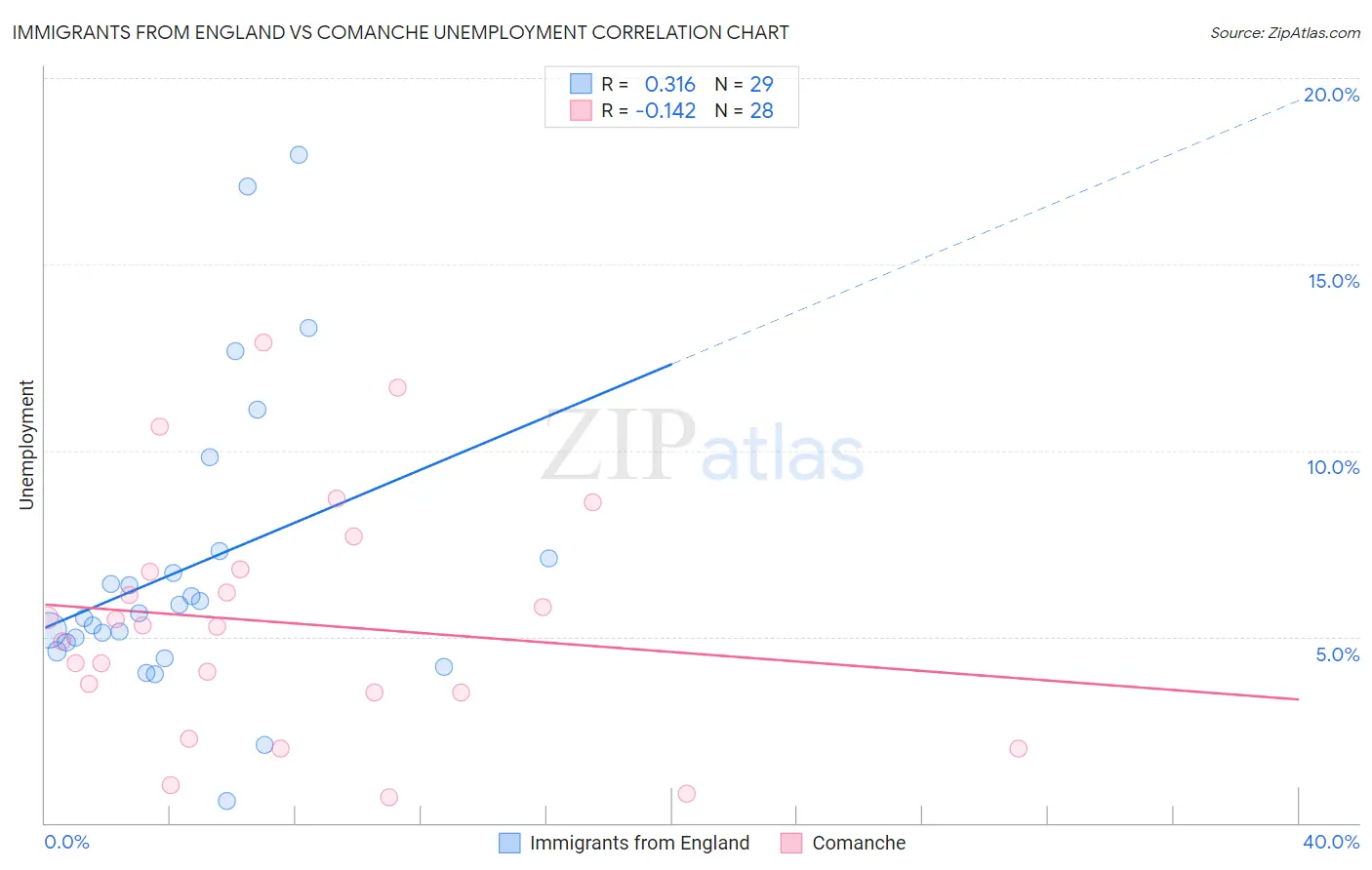 Immigrants from England vs Comanche Unemployment