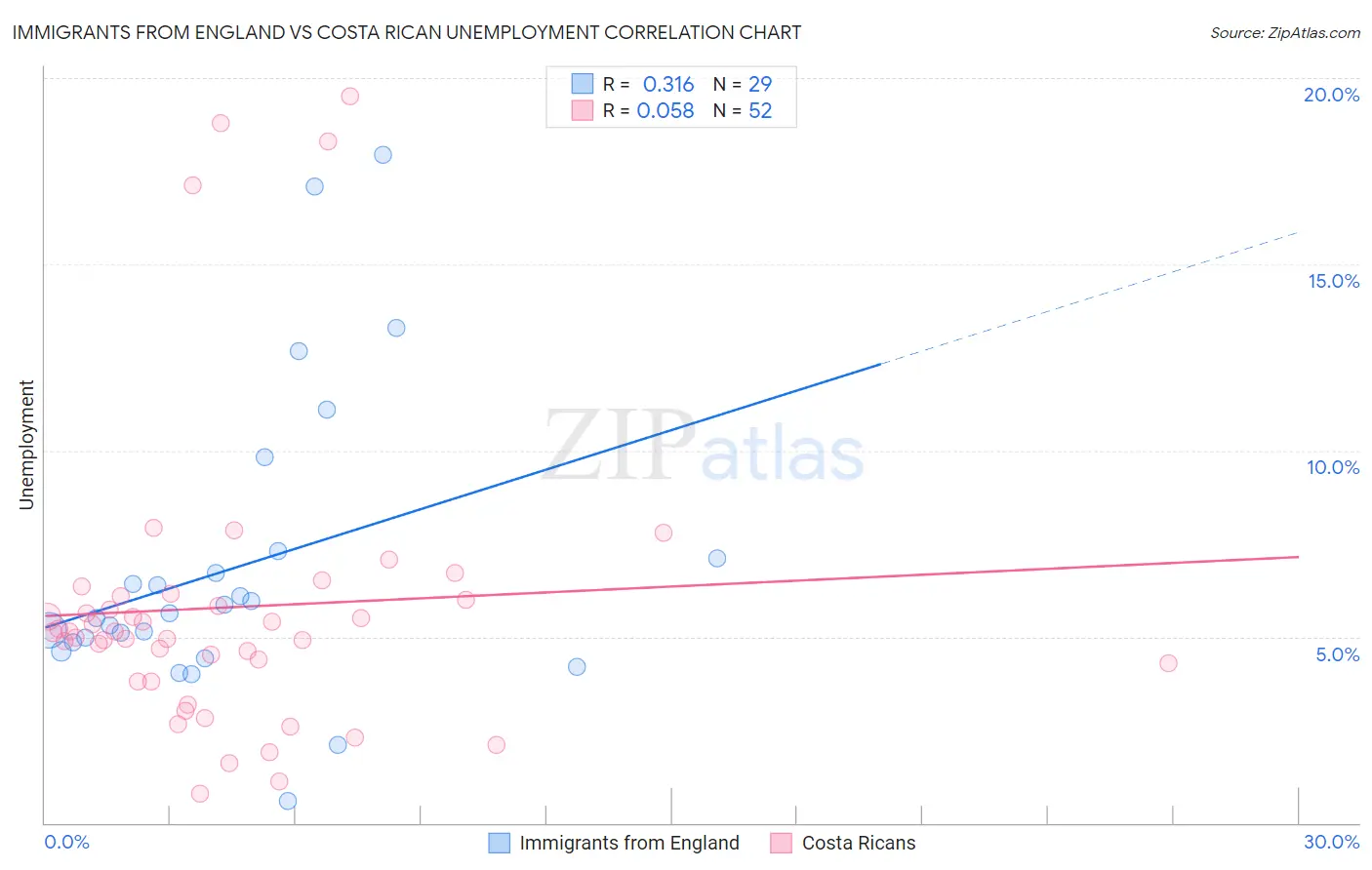 Immigrants from England vs Costa Rican Unemployment