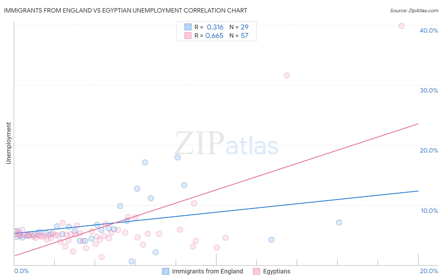 Immigrants from England vs Egyptian Unemployment