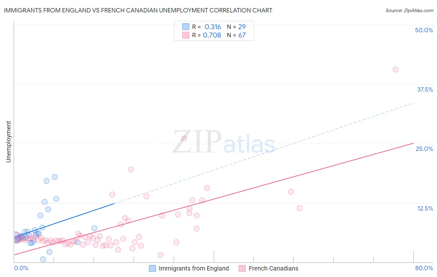 Immigrants from England vs French Canadian Unemployment