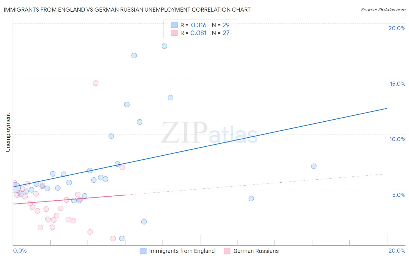 Immigrants from England vs German Russian Unemployment