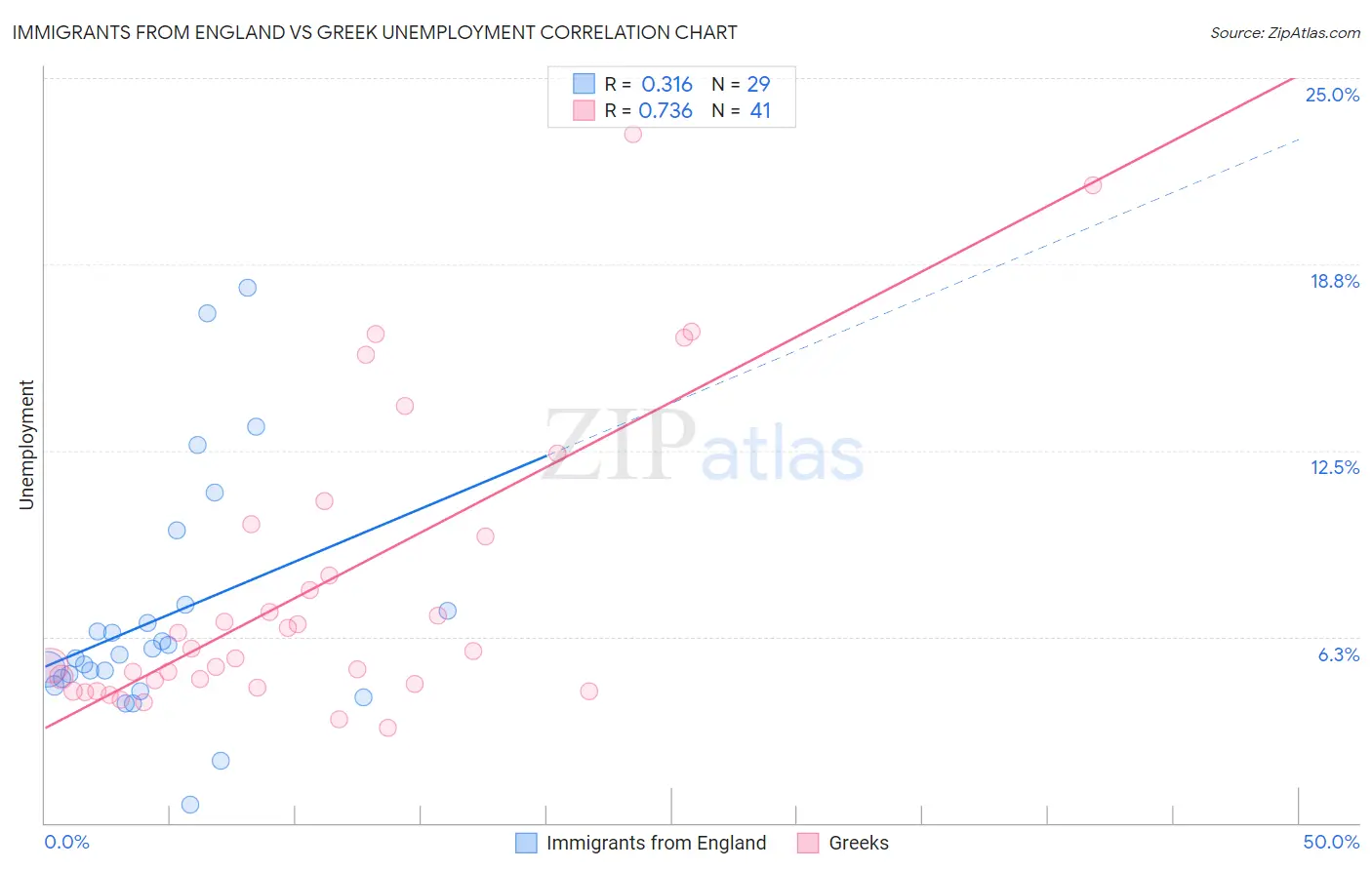 Immigrants from England vs Greek Unemployment