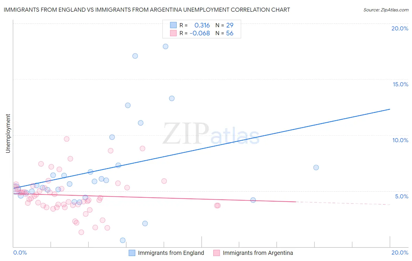 Immigrants from England vs Immigrants from Argentina Unemployment