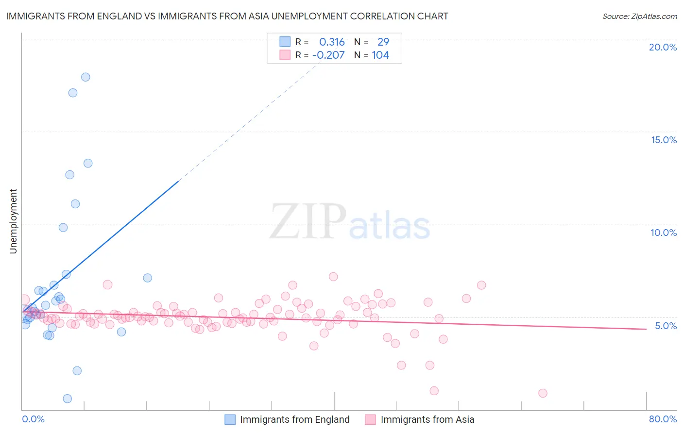 Immigrants from England vs Immigrants from Asia Unemployment