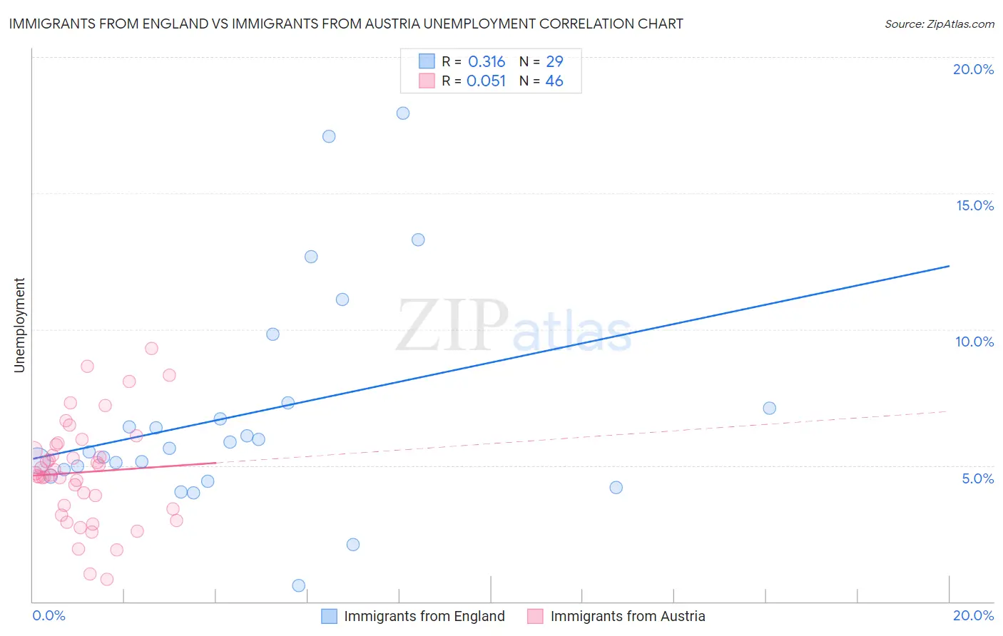 Immigrants from England vs Immigrants from Austria Unemployment