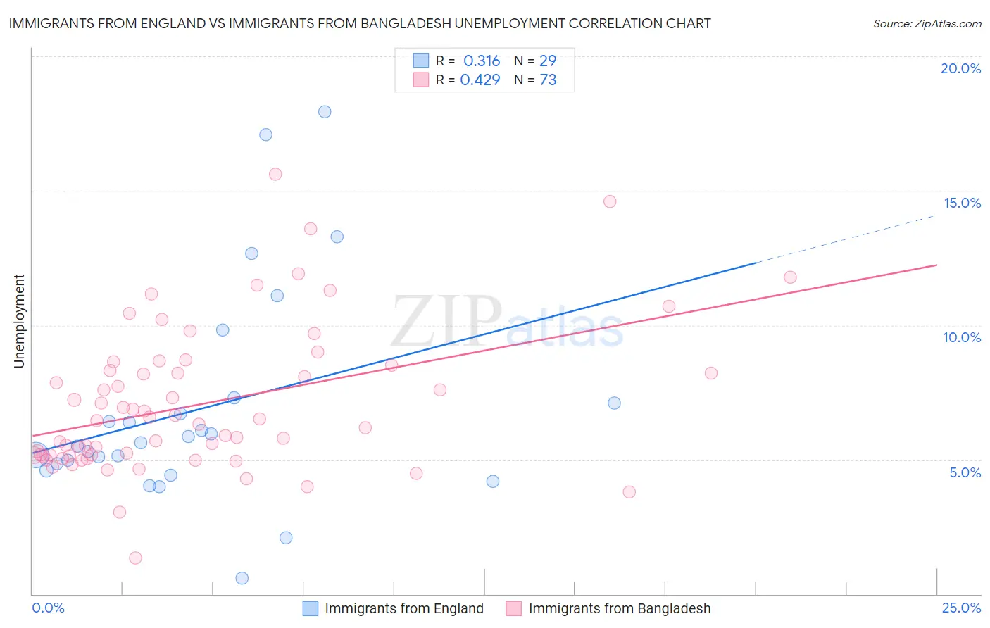 Immigrants from England vs Immigrants from Bangladesh Unemployment