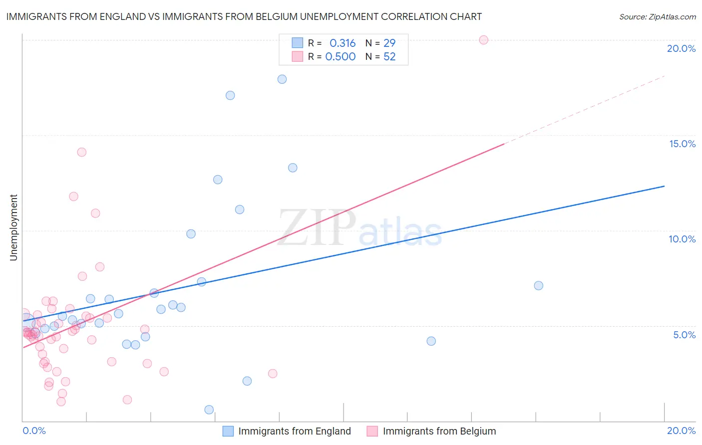 Immigrants from England vs Immigrants from Belgium Unemployment