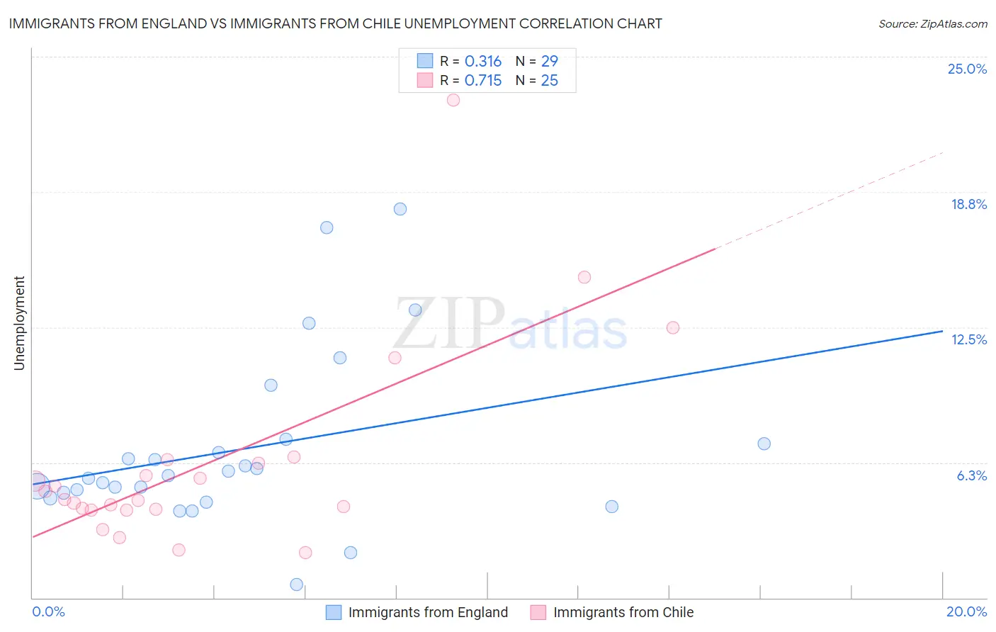 Immigrants from England vs Immigrants from Chile Unemployment