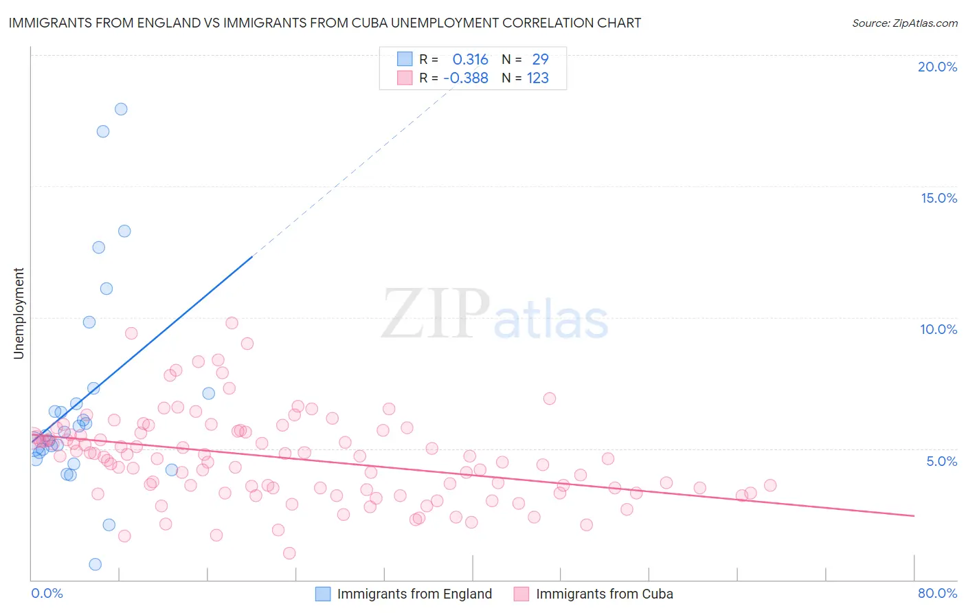 Immigrants from England vs Immigrants from Cuba Unemployment